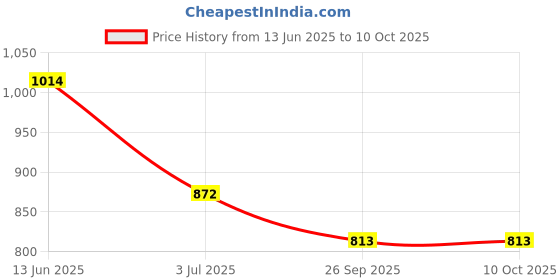 industrybuying.com RS PRO Illuminated Push Button Switch Momentary 16 mm Cutout SPST Green LED 36 V DC, 1759593 rs pro Price History Graph from 13 Jun 2025 to 9 Oct 2025