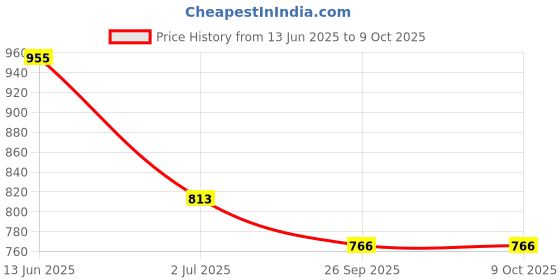 industrybuying.com RS PRO Illuminated Push Button Switch Momentary 16 mm Cutout SPST Green LED 36 V DC, 1759617 rs pro Price History Graph from 13 Jun 2025 to 9 Oct 2025