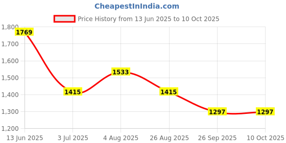 industrybuying.com RS PRO Illuminated Push Button Switch Momentary 16 mm Cutout SPST Green LED 36 V DC, 1759621 rs pro Price History Graph from 13 Jun 2025 to 10 Oct 2025