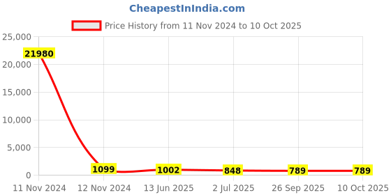 industrybuying.com RS PRO Illuminated Push Button Switch Momentary 16 mm Cutout SPST Green Red LED 36 V DC, 1758499 rs pro Price History Graph from 11 Nov 2024 to 10 Oct 2025