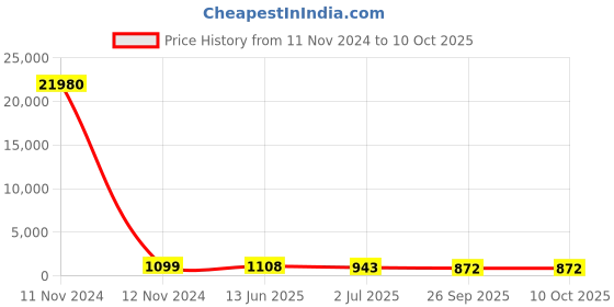 industrybuying.com RS PRO Illuminated Push Button Switch Momentary 16 mm Cutout SPST Green Red LED 36 V DC, 1758559 rs pro Price History Graph from 11 Nov 2024 to 9 Oct 2025
