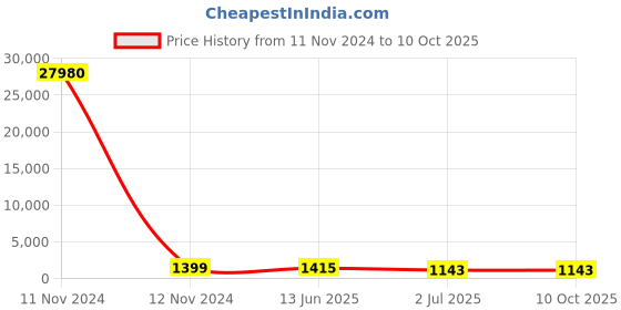 industrybuying.com RS PRO Illuminated Push Button Switch Momentary 16 mm Cutout SPST Green Red LED 36 V DC, 1758738 rs pro Price History Graph from 11 Nov 2024 to 10 Oct 2025