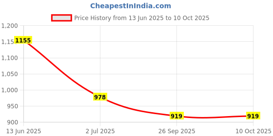 industrybuying.com RS PRO Illuminated Push Button Switch Momentary 16 mm Cutout SPST Green Red LED 36 V DC, 1759433 rs pro Price History Graph from 13 Jun 2025 to 10 Oct 2025