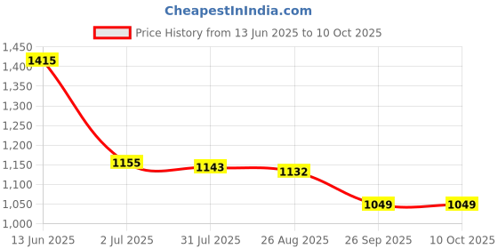 industrybuying.com RS PRO Illuminated Push Button Switch Momentary 16 mm Cutout SPST Green Red LED 36 V DC, 1759464 rs pro Price History Graph from 13 Jun 2025 to 10 Oct 2025