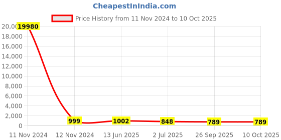 industrybuying.com RS PRO Illuminated Push Button Switch Momentary 16 mm Cutout SPST Red LED 36 V DC, 1758443 rs pro Price History Graph from 11 Nov 2024 to 9 Oct 2025
