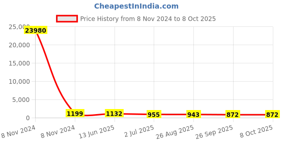 industrybuying.com RS PRO Illuminated Push Button Switch Momentary 16 mm Cutout SPST Red LED 36 V DC, 1758511 rs pro Price History Graph from 8 Nov 2024 to 8 Oct 2025