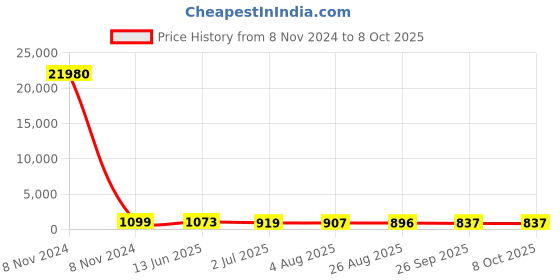 industrybuying.com RS PRO Illuminated Push Button Switch Momentary 16 mm Cutout SPST Red LED 36 V DC, 1758524 rs pro Price History Graph from 8 Nov 2024 to 8 Oct 2025