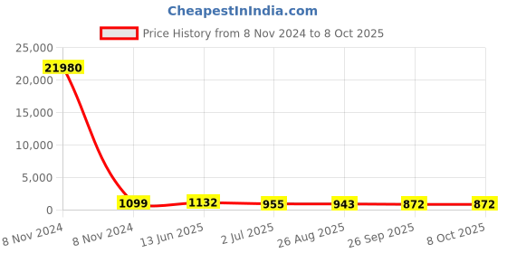 industrybuying.com RS PRO Illuminated Push Button Switch Momentary 16 mm Cutout SPST Red LED 36 V DC, 1758527 rs pro Price History Graph from 8 Nov 2024 to 8 Oct 2025