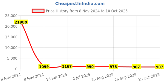 industrybuying.com RS PRO Illuminated Push Button Switch Momentary 16 mm Cutout SPST Red LED 36 V DC, 1758530 rs pro Price History Graph from 8 Nov 2024 to 8 Oct 2025