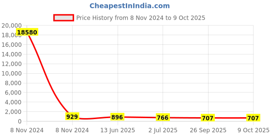 industrybuying.com RS PRO Illuminated Push Button Switch Momentary 16 mm Cutout SPST Red LED 36 V DC, 1758534 rs pro Price History Graph from 8 Nov 2024 to 9 Oct 2025