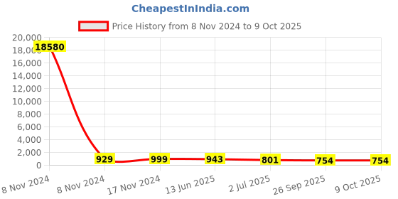 industrybuying.com RS PRO Illuminated Push Button Switch Momentary 16 mm Cutout SPST Red LED 36 V DC, 1758538 rs pro Price History Graph from 8 Nov 2024 to 9 Oct 2025