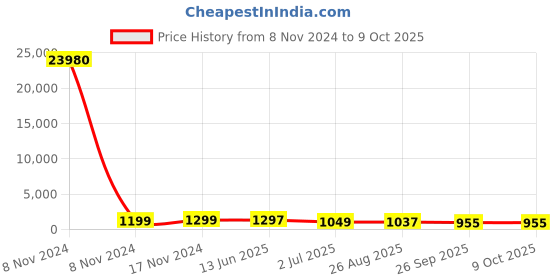 industrybuying.com RS PRO Illuminated Push Button Switch Momentary 16 mm Cutout SPST Red LED 36 V DC, 1759181 rs pro Price History Graph from 8 Nov 2024 to 9 Oct 2025