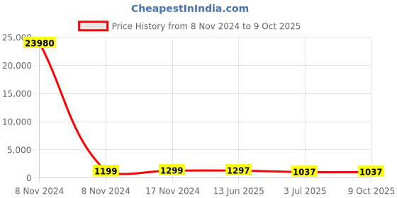 industrybuying.com RS PRO Illuminated Push Button Switch Momentary 16 mm Cutout SPST Red LED 36 V DC, 1759189 rs pro Price History Graph from 8 Nov 2024 to 9 Oct 2025