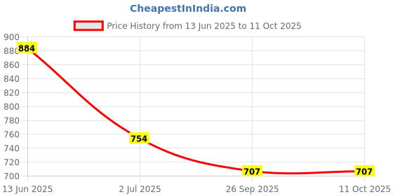industrybuying.com RS PRO Illuminated Push Button Switch Momentary 16 mm Cutout SPST Red LED 36 V DC, 1759336 rs pro Price History Graph from 13 Jun 2025 to 11 Oct 2025