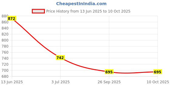 industrybuying.com RS PRO Illuminated Push Button Switch Momentary 16 mm Cutout SPST Red LED 36 V DC, 1759338 rs pro Price History Graph from 13 Jun 2025 to 10 Oct 2025