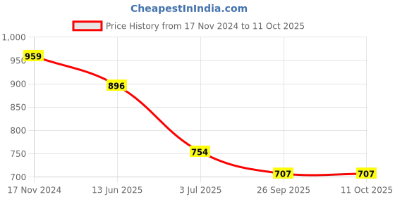 industrybuying.com RS PRO Illuminated Push Button Switch Momentary 16 mm Cutout SPST Red LED 36 V DC, 1759354 rs pro Price History Graph from 17 Nov 2024 to 11 Oct 2025