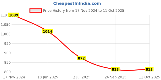 industrybuying.com RS PRO Illuminated Push Button Switch Momentary 16 mm Cutout SPST Red LED 36 V DC, 1759361 rs pro Price History Graph from 17 Nov 2024 to 11 Oct 2025