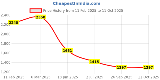 industrybuying.com RS PRO Illuminated Push Button Switch Momentary 16 mm Cutout SPST Red LED 36 V DC, 1759378 rs pro Price History Graph from 11 Feb 2025 to 10 Oct 2025