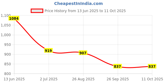 industrybuying.com RS PRO Illuminated Push Button Switch Momentary 16 mm Cutout SPST Red LED 36 V DC, 1759512 rs pro Price History Graph from 13 Jun 2025 to 11 Oct 2025