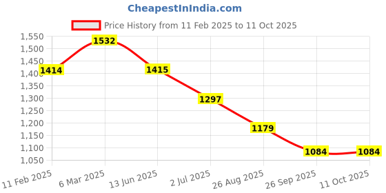 industrybuying.com RS PRO Illuminated Push Button Switch Momentary 16 mm Cutout SPST Red LED 36 V DC, 1759634 rs pro Price History Graph from 11 Feb 2025 to 10 Oct 2025