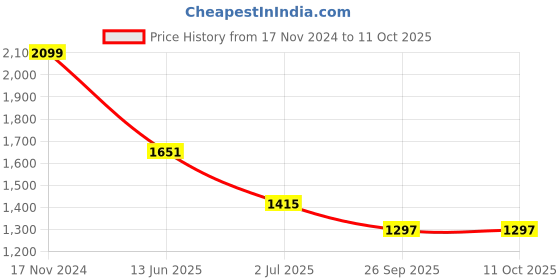 industrybuying.com RS PRO Illuminated Push Button Switch Momentary 16 mm Cutout SPST Red LED 36 V DC, 1759772 rs pro Price History Graph from 17 Nov 2024 to 10 Oct 2025
