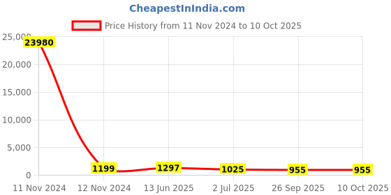 industrybuying.com RS PRO Illuminated Push Button Switch Momentary 16 mm Cutout SPST RGB LED 36 V DC, 1758704 rs pro Price History Graph from 11 Nov 2024 to 8 Oct 2025