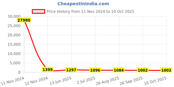 industrybuying.com RS PRO Illuminated Push Button Switch Momentary 16 mm Cutout SPST RGB LED 36 V DC, 1759122 rs pro Price History Graph from 11 Nov 2024 to 8 Oct 2025