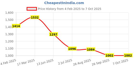 industrybuying.com RS PRO Illuminated Push Button Switch Momentary 16 mm Cutout SPST RGB LED 36 V DC, 1759133 rs pro Price History Graph from 4 Feb 2025 to 7 Oct 2025