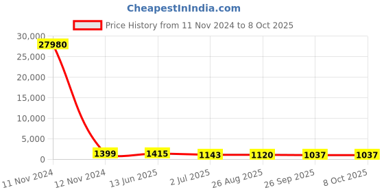 industrybuying.com RS PRO Illuminated Push Button Switch Momentary 16 mm Cutout SPST RGB LED 36 V DC, 1759184 rs pro Price History Graph from 11 Nov 2024 to 7 Oct 2025