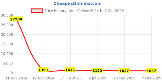 industrybuying.com RS PRO Illuminated Push Button Switch Momentary 16 mm Cutout SPST RGB LED 36 V DC, 1759213 rs pro Price History Graph from 11 Nov 2024 to 7 Oct 2025