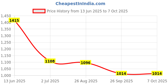 industrybuying.com RS PRO Illuminated Push Button Switch Momentary 16 mm Cutout SPST RGB LED 36 V DC, 1759344 rs pro Price History Graph from 13 Jun 2025 to 7 Oct 2025
