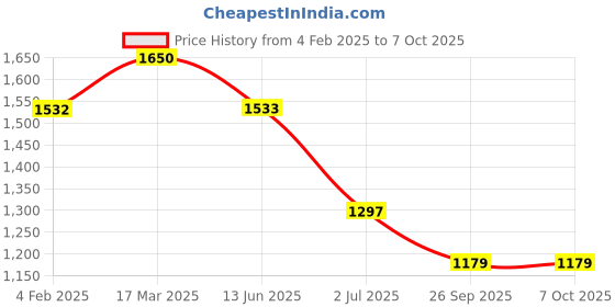 industrybuying.com RS PRO Illuminated Push Button Switch Momentary 16 mm Cutout SPST RGB LED 36 V DC, 1759380 rs pro Price History Graph from 4 Feb 2025 to 7 Oct 2025