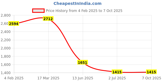 industrybuying.com RS PRO Illuminated Push Button Switch Momentary 16 mm Cutout SPST RGB LED 36 V DC, 1759448 rs pro Price History Graph from 4 Feb 2025 to 6 Oct 2025