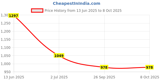 industrybuying.com RS PRO Illuminated Push Button Switch Momentary 16 mm Cutout SPST RGB LED 36 V DC, 1759455 rs pro Price History Graph from 13 Jun 2025 to 7 Oct 2025