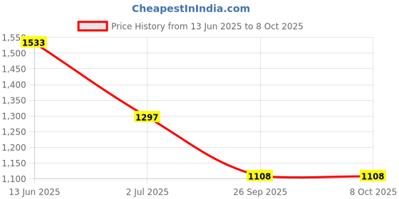 industrybuying.com RS PRO Illuminated Push Button Switch Momentary 16 mm Cutout SPST RGB LED 36 V DC, 1759516 rs pro Price History Graph from 13 Jun 2025 to 7 Oct 2025