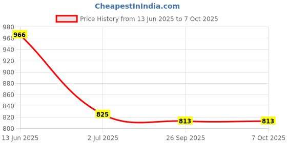 industrybuying.com RS PRO Illuminated Push Button Switch Momentary 16 mm Cutout SPST RGB LED 36 V DC, 1759518 rs pro Price History Graph from 13 Jun 2025 to 7 Oct 2025