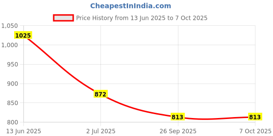 industrybuying.com RS PRO Illuminated Push Button Switch Momentary 16 mm Cutout SPST RGB LED 36 V DC, 1759546 rs pro Price History Graph from 13 Jun 2025 to 7 Oct 2025