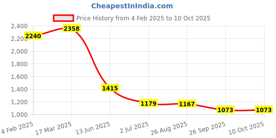 industrybuying.com RS PRO Illuminated Push Button Switch Momentary 16 mm Cutout SPST RGB LED 36 V DC, 1759550 rs pro Price History Graph from 4 Feb 2025 to 10 Oct 2025