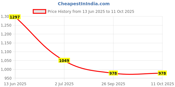 industrybuying.com RS PRO Illuminated Push Button Switch Momentary 16 mm Cutout SPST RGB LED 36 V DC, 1759603 rs pro Price History Graph from 13 Jun 2025 to 11 Oct 2025