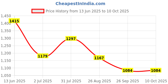 industrybuying.com RS PRO Illuminated Push Button Switch Momentary 16 mm Cutout SPST RGB LED 36 V DC, 1759622 rs pro Price History Graph from 13 Jun 2025 to 10 Oct 2025