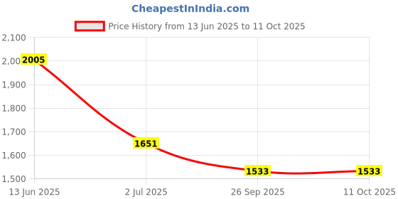 industrybuying.com RS PRO Illuminated Push Button Switch Momentary 16 mm Cutout SPST RGB LED 36 V DC, 1759635 rs pro Price History Graph from 13 Jun 2025 to 10 Oct 2025
