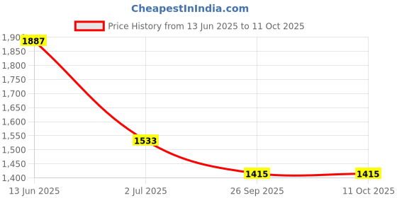 industrybuying.com RS PRO Illuminated Push Button Switch Momentary 16 mm Cutout SPST RGB LED 36 V DC, 1759645 rs pro Price History Graph from 13 Jun 2025 to 10 Oct 2025