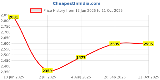industrybuying.com RS PRO Illuminated Push Button Switch Momentary 16 mm Cutout SPST RGB LED 36 V DC, 1759658 rs pro Price History Graph from 13 Jun 2025 to 10 Oct 2025