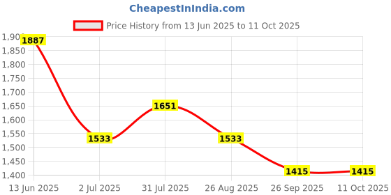 industrybuying.com RS PRO Illuminated Push Button Switch Momentary 16 mm Cutout SPST RGB LED 36 V DC, 1759676 rs pro Price History Graph from 13 Jun 2025 to 10 Oct 2025