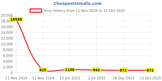 industrybuying.com RS PRO Illuminated Push Button Switch Momentary 16 mm Cutout SPST White LED 36 V DC, 1758450 rs pro Price History Graph from 11 Nov 2024 to 10 Oct 2025