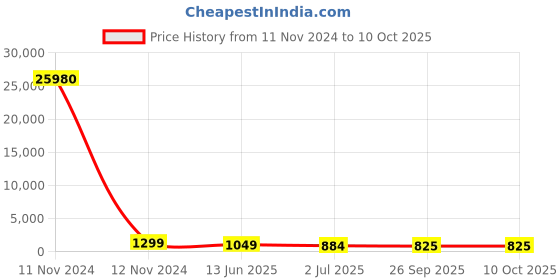 industrybuying.com RS PRO Illuminated Push Button Switch Momentary 16 mm Cutout SPST White LED 36 V DC, 1758549 rs pro Price History Graph from 11 Nov 2024 to 10 Oct 2025