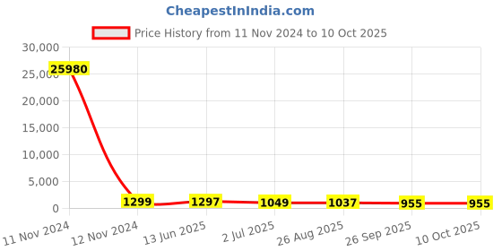 industrybuying.com RS PRO Illuminated Push Button Switch Momentary 16 mm Cutout SPST White LED 36 V DC, 1759128 rs pro Price History Graph from 11 Nov 2024 to 10 Oct 2025