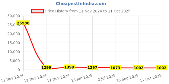 industrybuying.com RS PRO Illuminated Push Button Switch Momentary 16 mm Cutout SPST White LED 36 V DC, 1759210 rs pro Price History Graph from 11 Nov 2024 to 11 Oct 2025