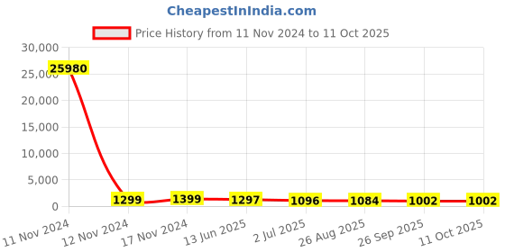 industrybuying.com RS PRO Illuminated Push Button Switch Momentary 16 mm Cutout SPST White LED 36 V DC, 1759219 rs pro Price History Graph from 11 Nov 2024 to 11 Oct 2025