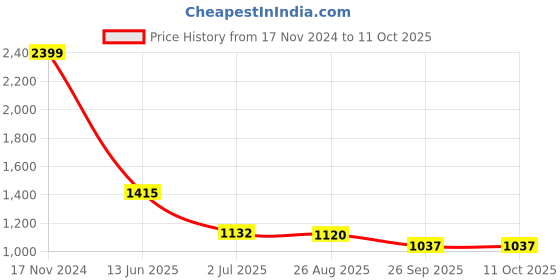 industrybuying.com RS PRO Illuminated Push Button Switch Momentary 16 mm Cutout SPST White LED 36 V DC, 1759346 rs pro Price History Graph from 17 Nov 2024 to 11 Oct 2025